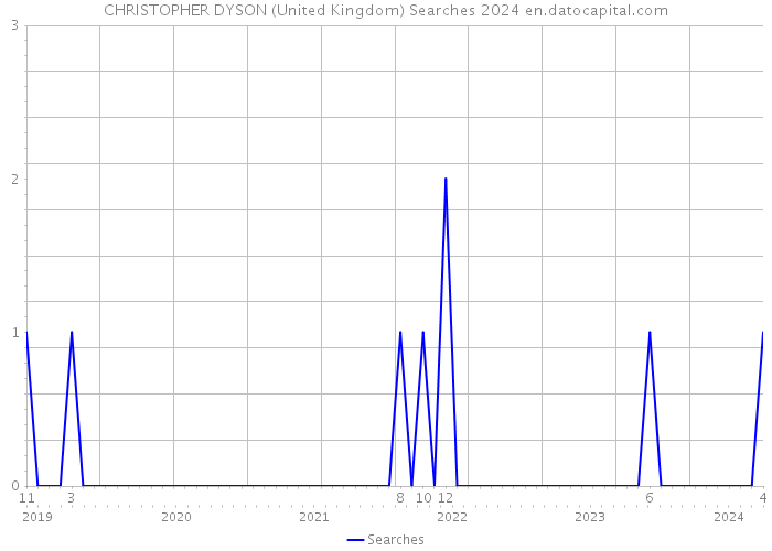 CHRISTOPHER DYSON (United Kingdom) Searches 2024 