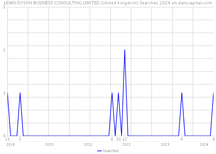 LEWIS DYSON BUSINESS CONSULTING LIMITED (United Kingdom) Searches 2024 