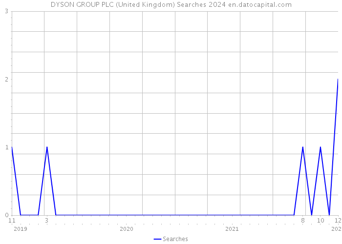 DYSON GROUP PLC (United Kingdom) Searches 2024 