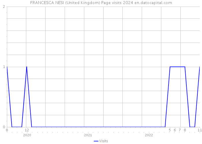 FRANCESCA NESI (United Kingdom) Page visits 2024 