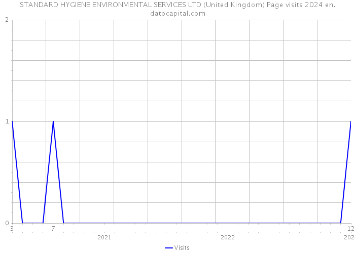 STANDARD HYGIENE ENVIRONMENTAL SERVICES LTD (United Kingdom) Page visits 2024 