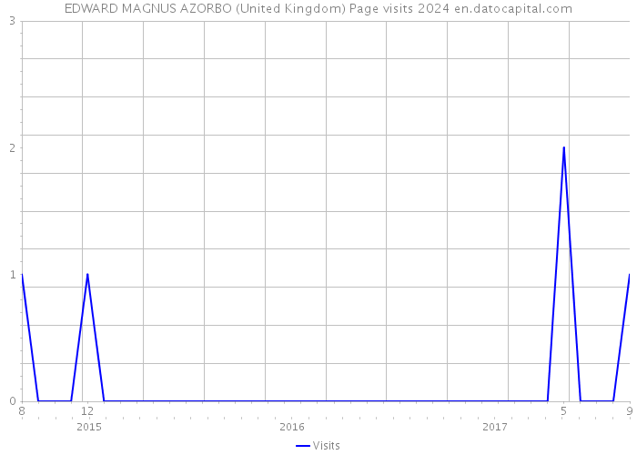 EDWARD MAGNUS AZORBO (United Kingdom) Page visits 2024 