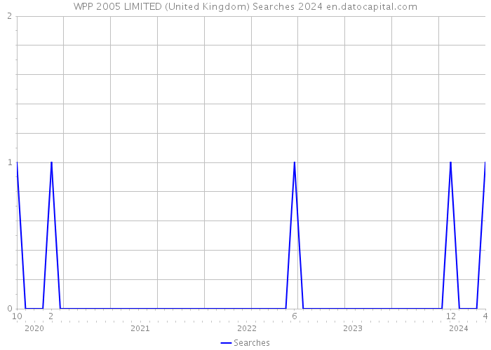 WPP 2005 LIMITED (United Kingdom) Searches 2024 