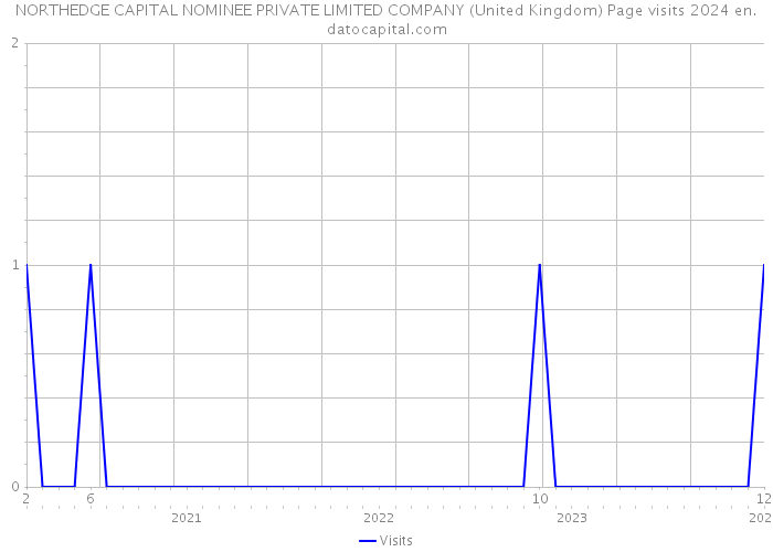 NORTHEDGE CAPITAL NOMINEE PRIVATE LIMITED COMPANY (United Kingdom) Page visits 2024 