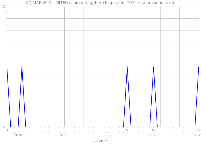 KQ MARKETS LIMITED (United Kingdom) Page visits 2024 