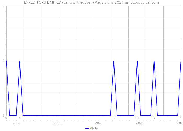 EXPEDITORS LIMITED (United Kingdom) Page visits 2024 