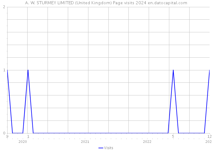A. W. STURMEY LIMITED (United Kingdom) Page visits 2024 