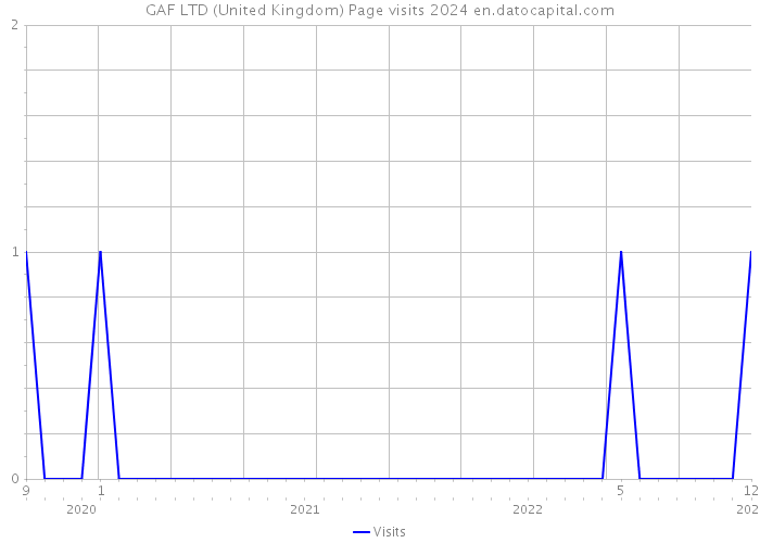 GAF LTD (United Kingdom) Page visits 2024 