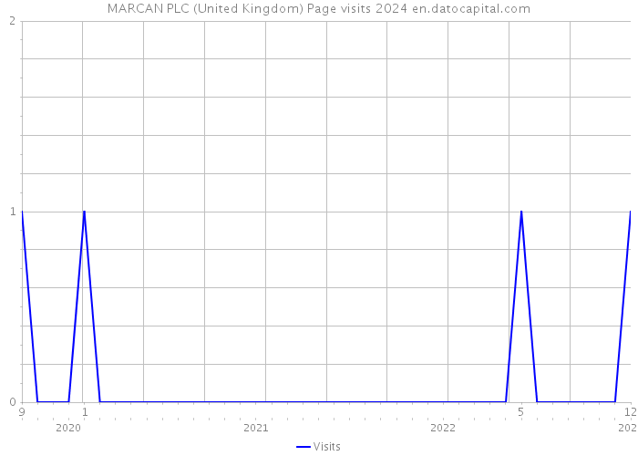 MARCAN PLC (United Kingdom) Page visits 2024 