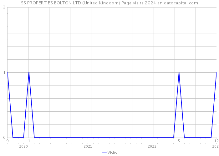 SS PROPERTIES BOLTON LTD (United Kingdom) Page visits 2024 