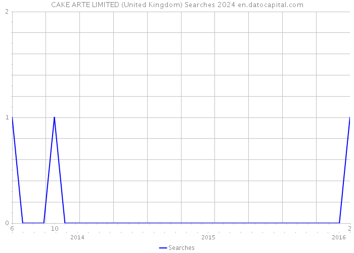 CAKE ARTE LIMITED (United Kingdom) Searches 2024 