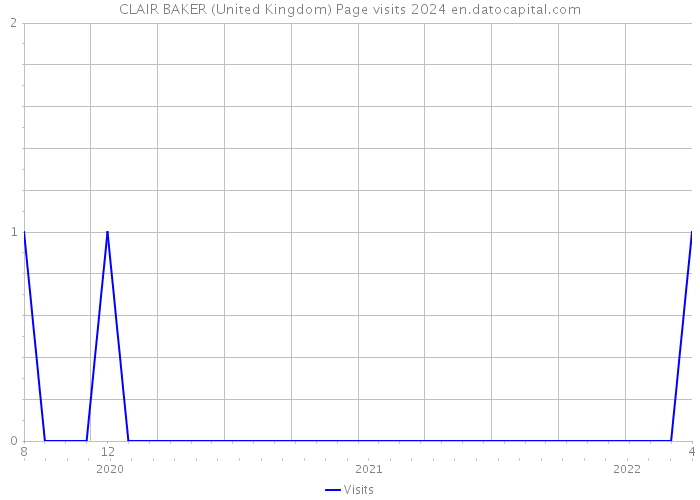 CLAIR BAKER (United Kingdom) Page visits 2024 
