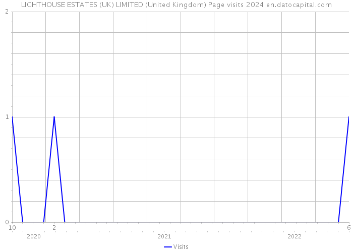 LIGHTHOUSE ESTATES (UK) LIMITED (United Kingdom) Page visits 2024 