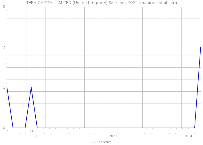 TERA CAPITAL LIMITED (United Kingdom) Searches 2024 