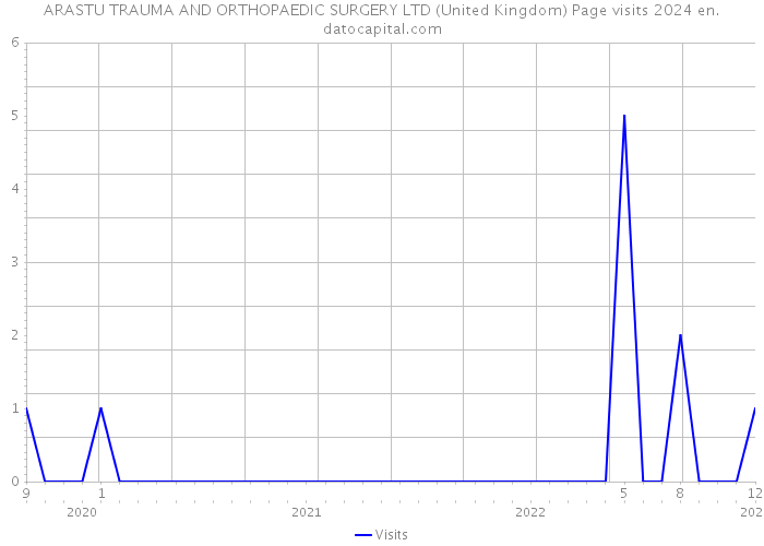 ARASTU TRAUMA AND ORTHOPAEDIC SURGERY LTD (United Kingdom) Page visits 2024 