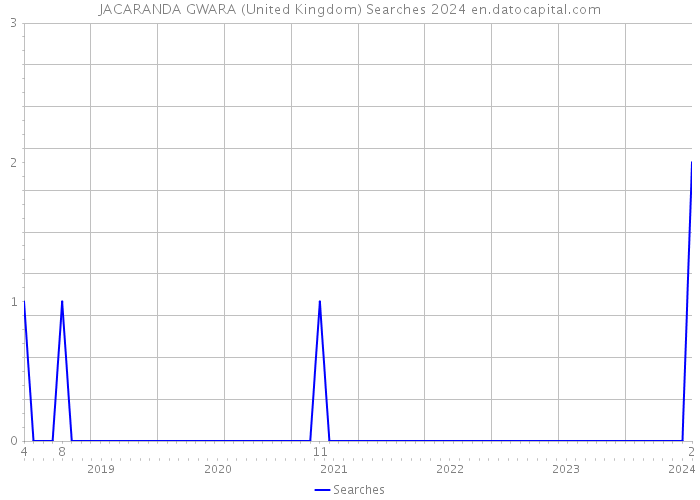 JACARANDA GWARA (United Kingdom) Searches 2024 