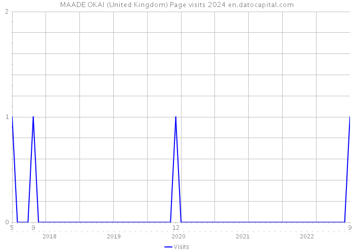 MAADE OKAI (United Kingdom) Page visits 2024 