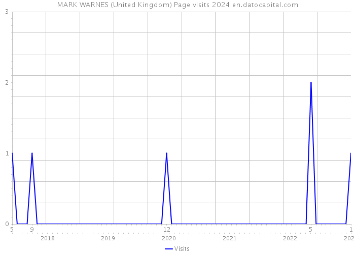 MARK WARNES (United Kingdom) Page visits 2024 