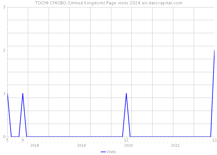 TOCHI CHIGBO (United Kingdom) Page visits 2024 