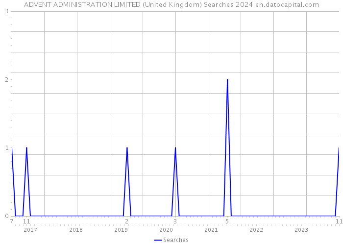 ADVENT ADMINISTRATION LIMITED (United Kingdom) Searches 2024 