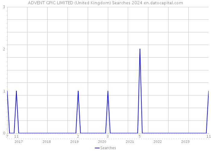 ADVENT GPIC LIMITED (United Kingdom) Searches 2024 