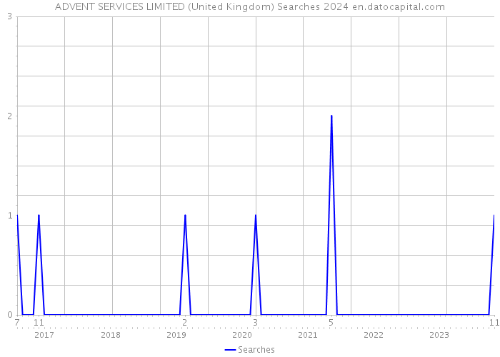 ADVENT SERVICES LIMITED (United Kingdom) Searches 2024 