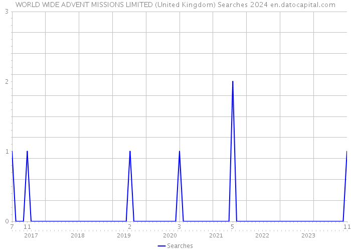 WORLD WIDE ADVENT MISSIONS LIMITED (United Kingdom) Searches 2024 
