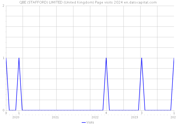 QBE (STAFFORD) LIMITED (United Kingdom) Page visits 2024 