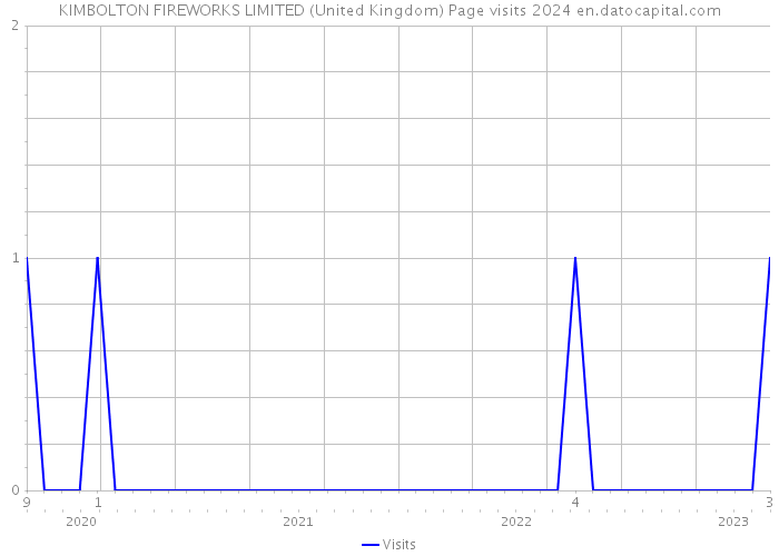 KIMBOLTON FIREWORKS LIMITED (United Kingdom) Page visits 2024 