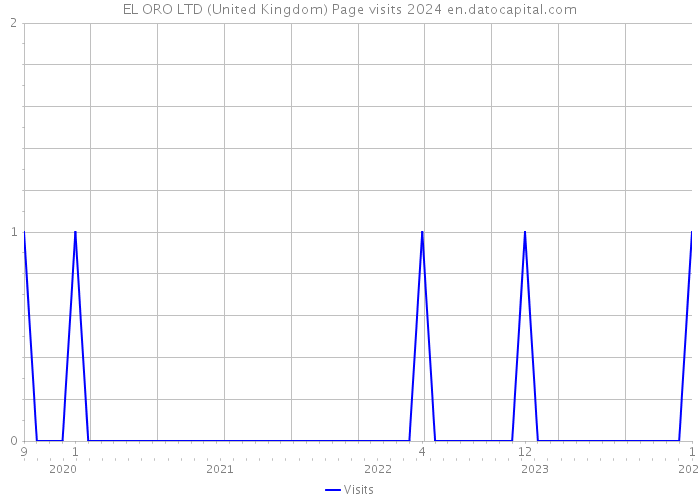 EL ORO LTD (United Kingdom) Page visits 2024 