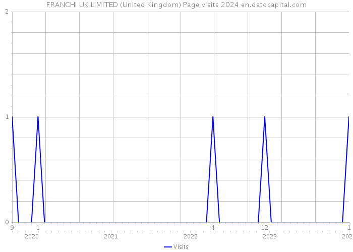 FRANCHI UK LIMITED (United Kingdom) Page visits 2024 