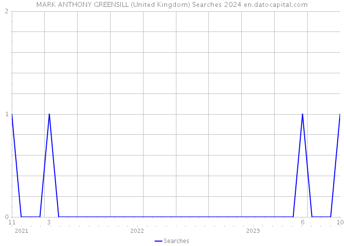 MARK ANTHONY GREENSILL (United Kingdom) Searches 2024 