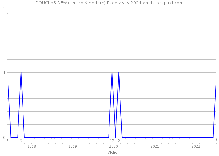 DOUGLAS DEW (United Kingdom) Page visits 2024 