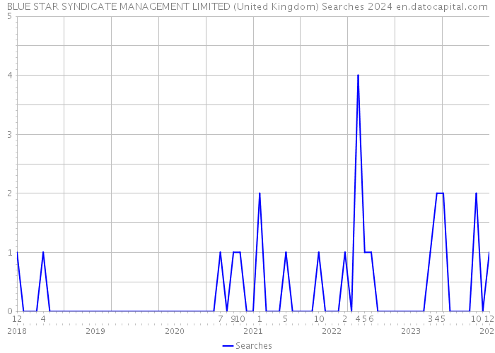 BLUE STAR SYNDICATE MANAGEMENT LIMITED (United Kingdom) Searches 2024 