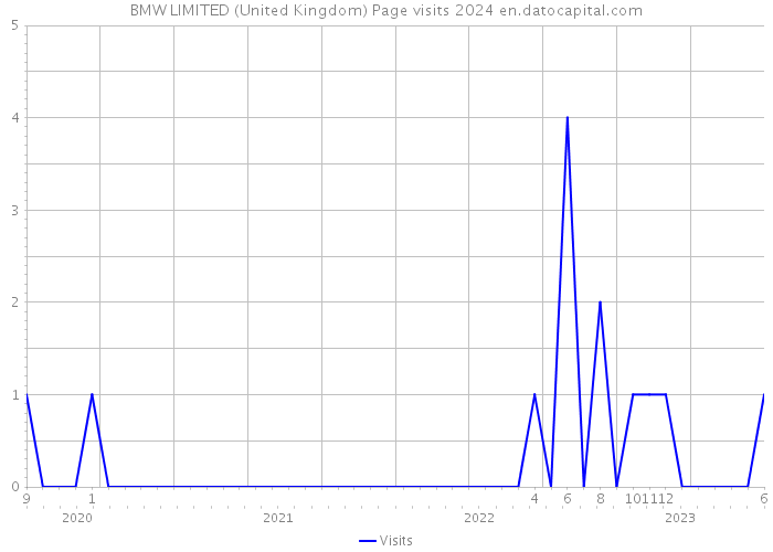 BMW LIMITED (United Kingdom) Page visits 2024 