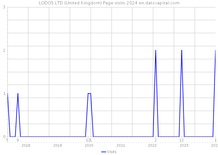 LODOS LTD (United Kingdom) Page visits 2024 