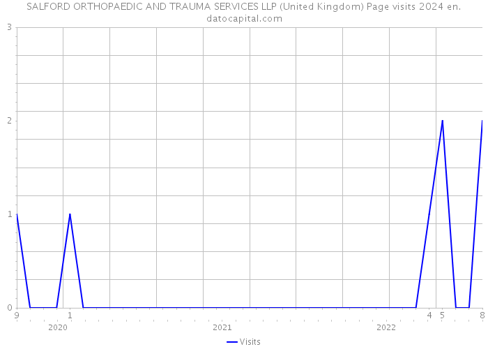 SALFORD ORTHOPAEDIC AND TRAUMA SERVICES LLP (United Kingdom) Page visits 2024 