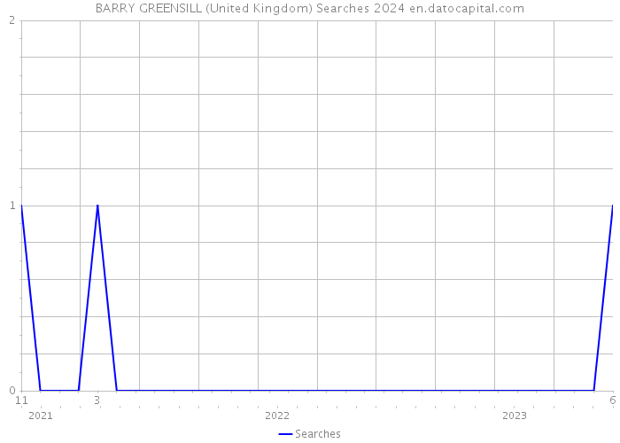 BARRY GREENSILL (United Kingdom) Searches 2024 
