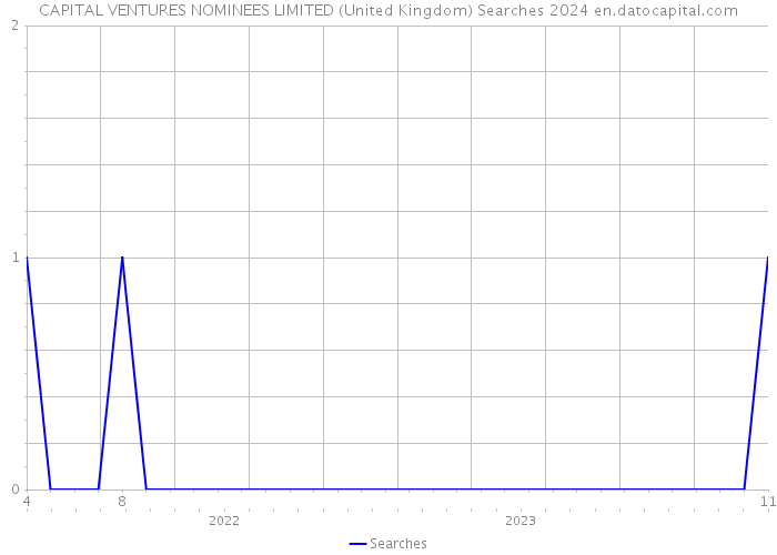 CAPITAL VENTURES NOMINEES LIMITED (United Kingdom) Searches 2024 