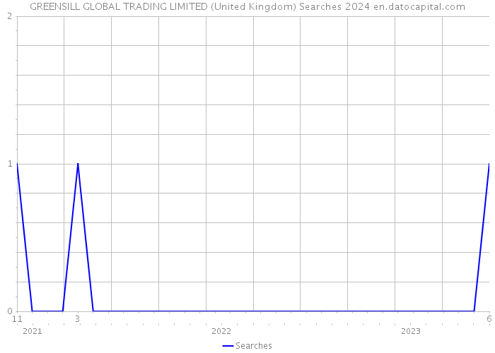 GREENSILL GLOBAL TRADING LIMITED (United Kingdom) Searches 2024 