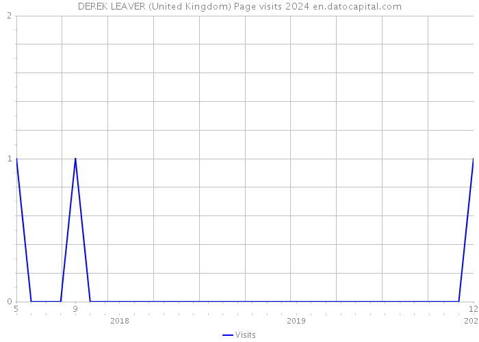DEREK LEAVER (United Kingdom) Page visits 2024 