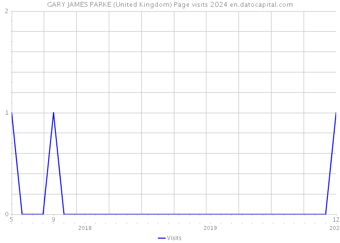 GARY JAMES PARKE (United Kingdom) Page visits 2024 