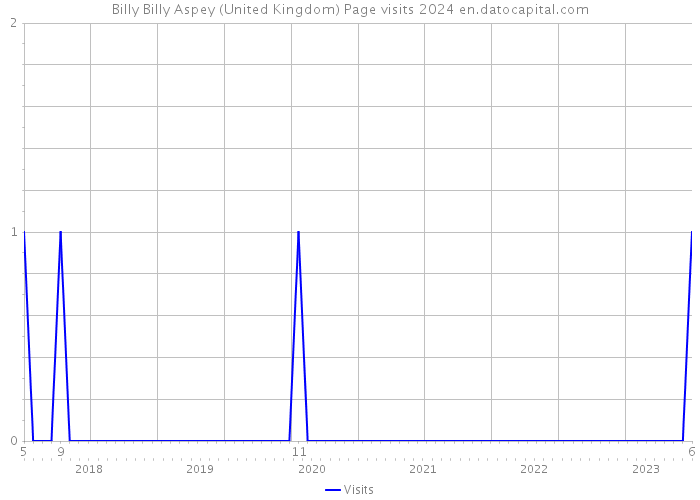 Billy Billy Aspey (United Kingdom) Page visits 2024 