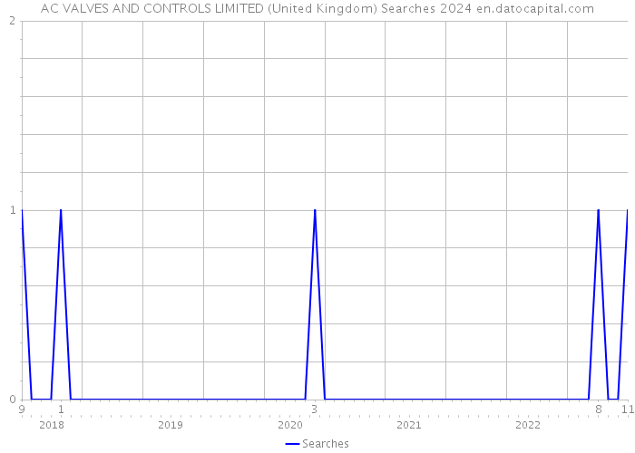 AC VALVES AND CONTROLS LIMITED (United Kingdom) Searches 2024 