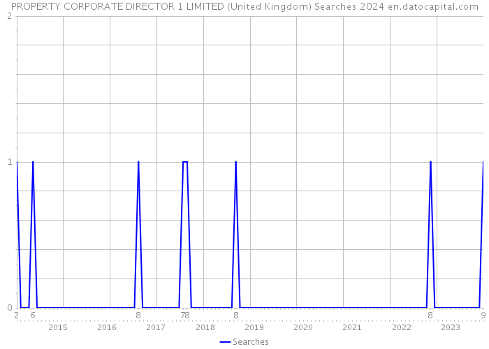 PROPERTY CORPORATE DIRECTOR 1 LIMITED (United Kingdom) Searches 2024 