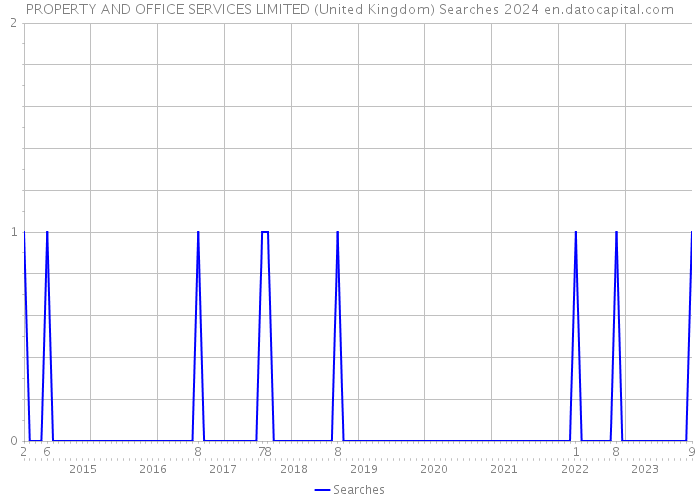 PROPERTY AND OFFICE SERVICES LIMITED (United Kingdom) Searches 2024 