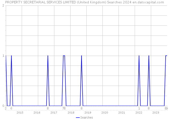 PROPERTY SECRETARIAL SERVICES LIMITED (United Kingdom) Searches 2024 