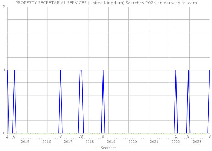 PROPERTY SECRETARIAL SERVICES (United Kingdom) Searches 2024 