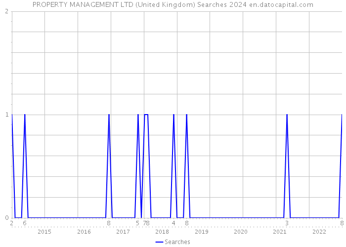 PROPERTY MANAGEMENT LTD (United Kingdom) Searches 2024 