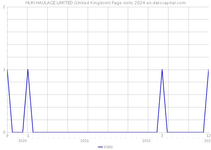 HUN HAULAGE LIMITED (United Kingdom) Page visits 2024 